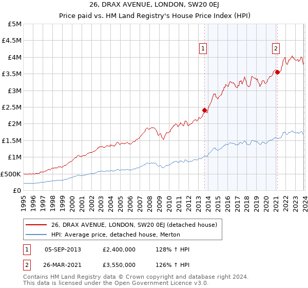 26, DRAX AVENUE, LONDON, SW20 0EJ: Price paid vs HM Land Registry's House Price Index