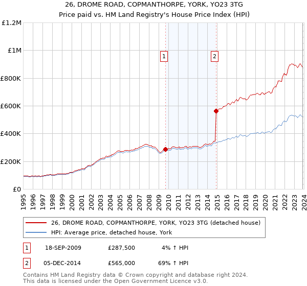 26, DROME ROAD, COPMANTHORPE, YORK, YO23 3TG: Price paid vs HM Land Registry's House Price Index