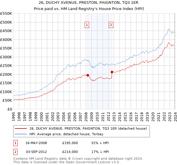 26, DUCHY AVENUE, PRESTON, PAIGNTON, TQ3 1ER: Price paid vs HM Land Registry's House Price Index