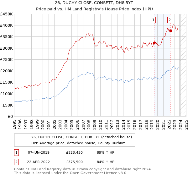 26, DUCHY CLOSE, CONSETT, DH8 5YT: Price paid vs HM Land Registry's House Price Index