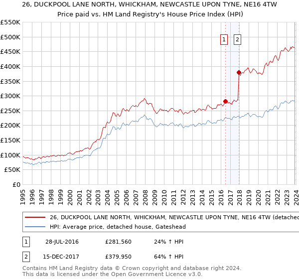 26, DUCKPOOL LANE NORTH, WHICKHAM, NEWCASTLE UPON TYNE, NE16 4TW: Price paid vs HM Land Registry's House Price Index