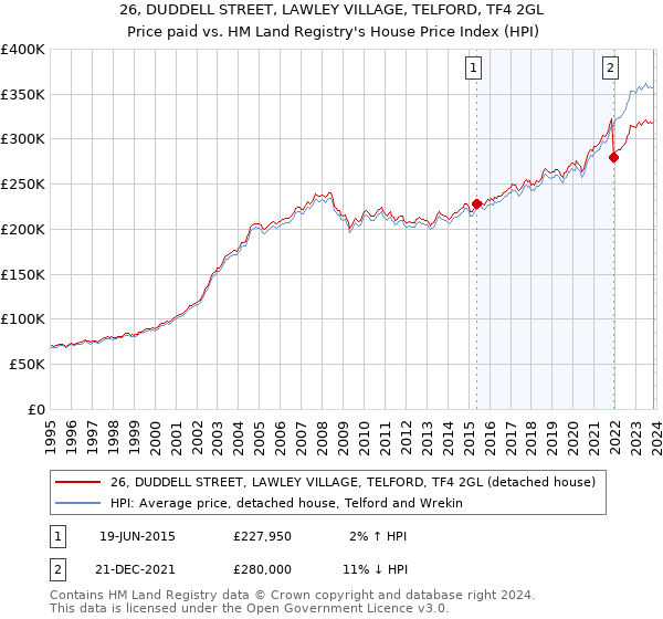 26, DUDDELL STREET, LAWLEY VILLAGE, TELFORD, TF4 2GL: Price paid vs HM Land Registry's House Price Index