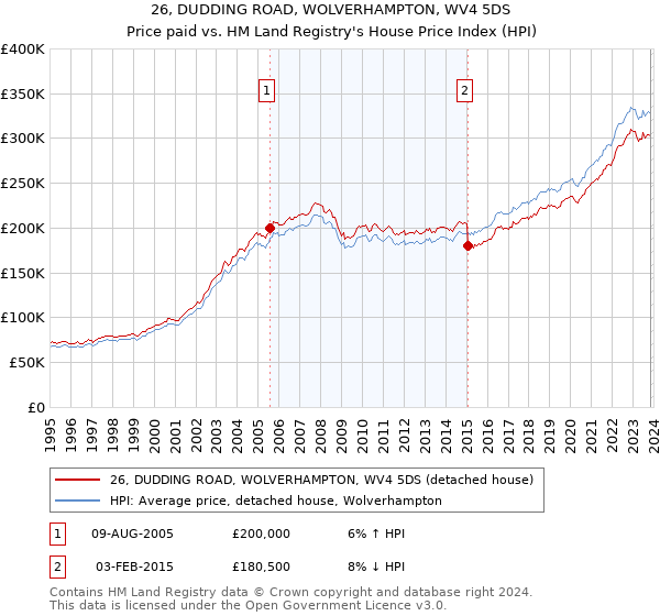 26, DUDDING ROAD, WOLVERHAMPTON, WV4 5DS: Price paid vs HM Land Registry's House Price Index