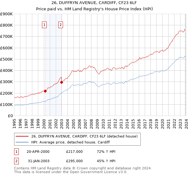 26, DUFFRYN AVENUE, CARDIFF, CF23 6LF: Price paid vs HM Land Registry's House Price Index