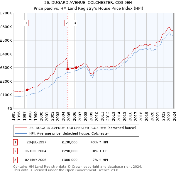 26, DUGARD AVENUE, COLCHESTER, CO3 9EH: Price paid vs HM Land Registry's House Price Index