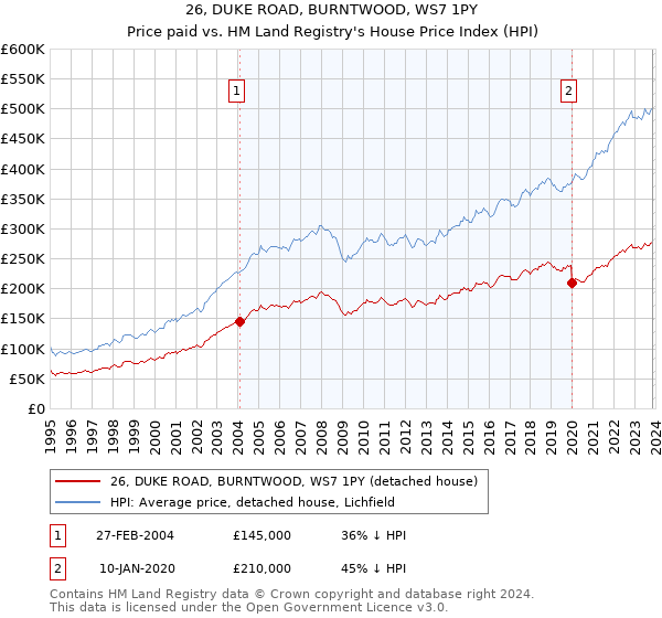 26, DUKE ROAD, BURNTWOOD, WS7 1PY: Price paid vs HM Land Registry's House Price Index