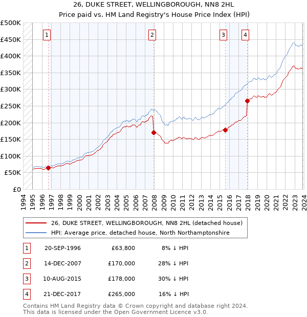26, DUKE STREET, WELLINGBOROUGH, NN8 2HL: Price paid vs HM Land Registry's House Price Index