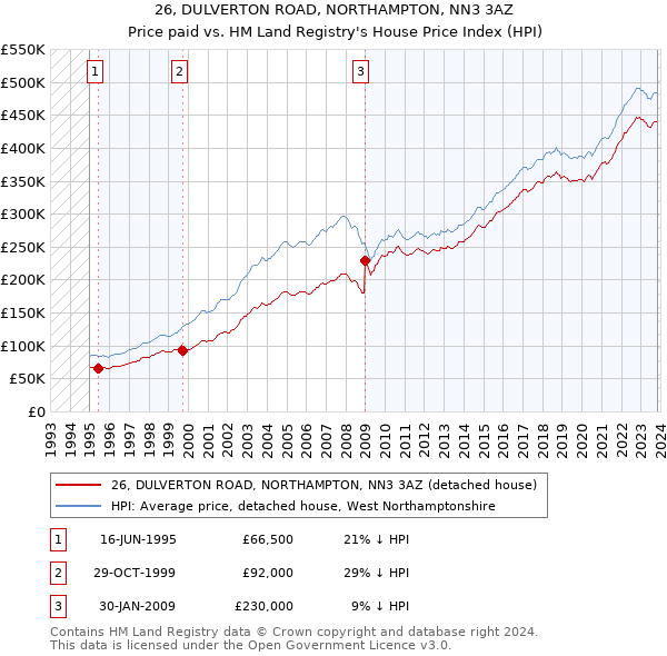 26, DULVERTON ROAD, NORTHAMPTON, NN3 3AZ: Price paid vs HM Land Registry's House Price Index
