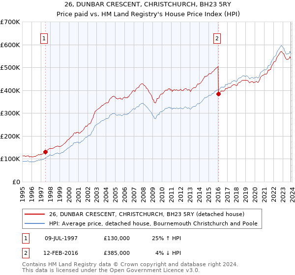 26, DUNBAR CRESCENT, CHRISTCHURCH, BH23 5RY: Price paid vs HM Land Registry's House Price Index