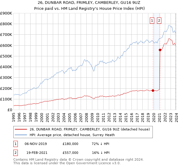 26, DUNBAR ROAD, FRIMLEY, CAMBERLEY, GU16 9UZ: Price paid vs HM Land Registry's House Price Index