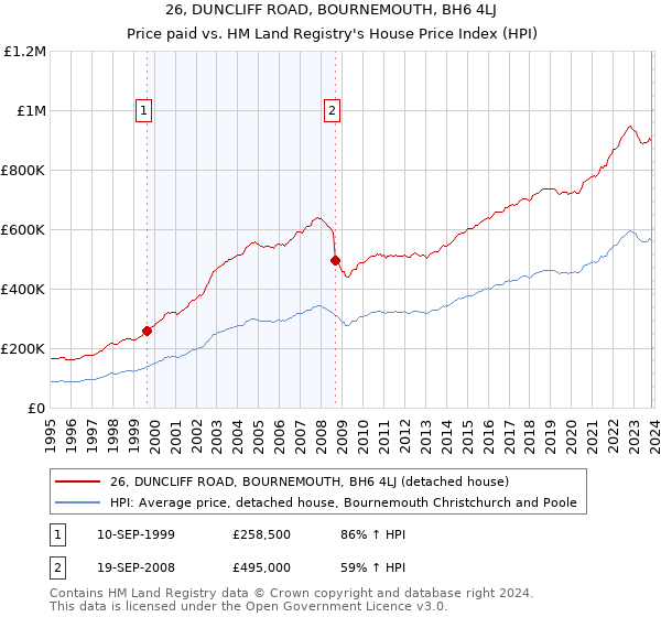 26, DUNCLIFF ROAD, BOURNEMOUTH, BH6 4LJ: Price paid vs HM Land Registry's House Price Index