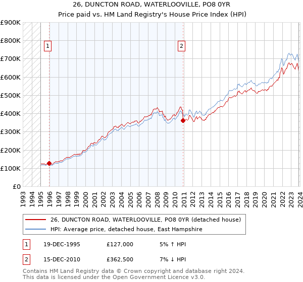26, DUNCTON ROAD, WATERLOOVILLE, PO8 0YR: Price paid vs HM Land Registry's House Price Index