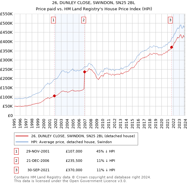 26, DUNLEY CLOSE, SWINDON, SN25 2BL: Price paid vs HM Land Registry's House Price Index