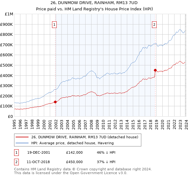 26, DUNMOW DRIVE, RAINHAM, RM13 7UD: Price paid vs HM Land Registry's House Price Index