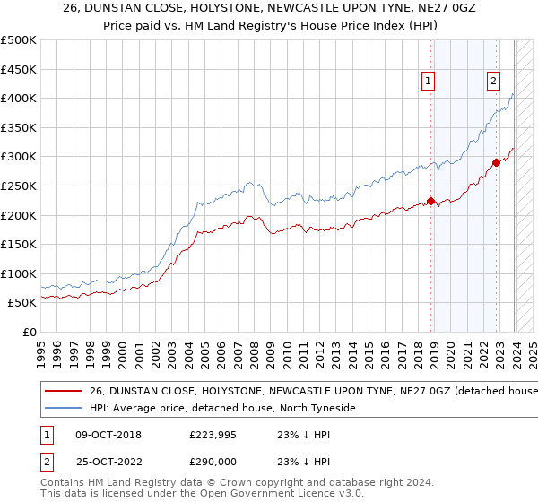 26, DUNSTAN CLOSE, HOLYSTONE, NEWCASTLE UPON TYNE, NE27 0GZ: Price paid vs HM Land Registry's House Price Index
