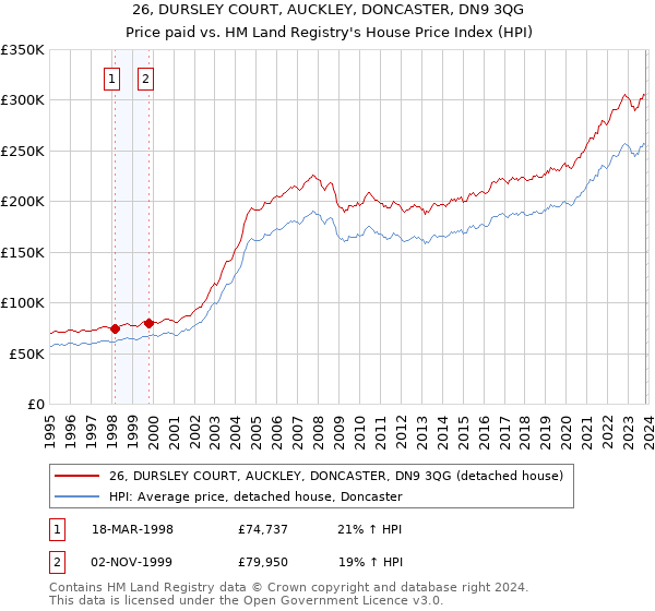 26, DURSLEY COURT, AUCKLEY, DONCASTER, DN9 3QG: Price paid vs HM Land Registry's House Price Index