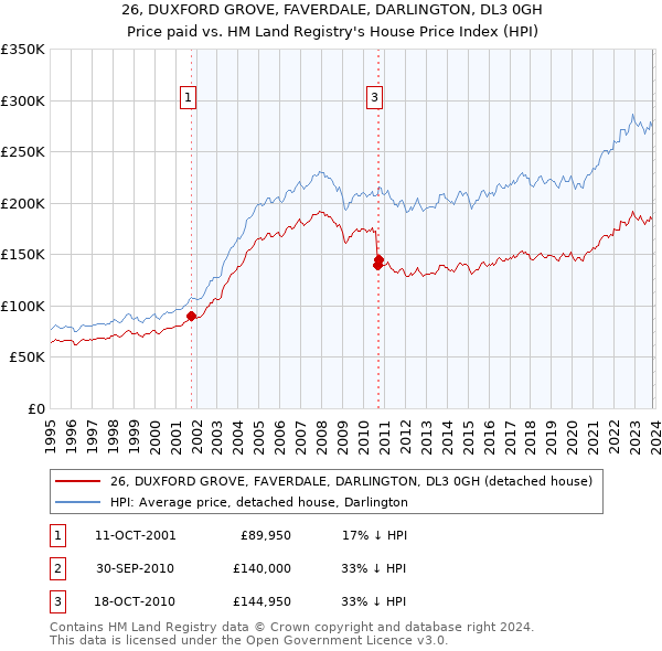 26, DUXFORD GROVE, FAVERDALE, DARLINGTON, DL3 0GH: Price paid vs HM Land Registry's House Price Index