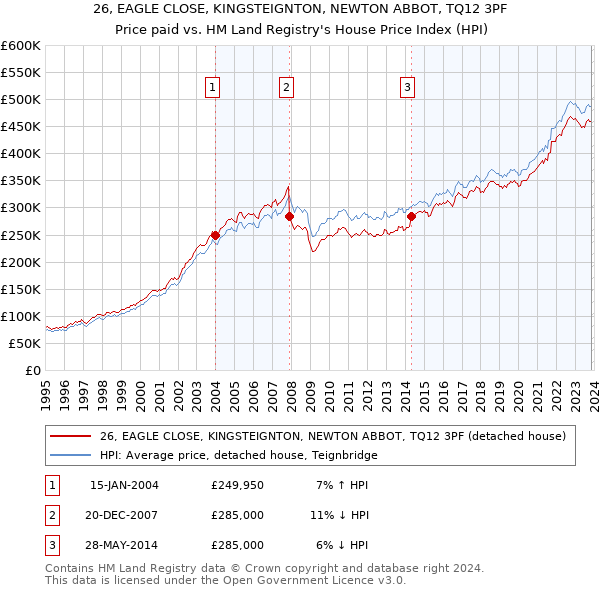 26, EAGLE CLOSE, KINGSTEIGNTON, NEWTON ABBOT, TQ12 3PF: Price paid vs HM Land Registry's House Price Index