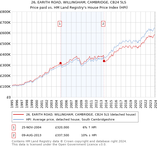 26, EARITH ROAD, WILLINGHAM, CAMBRIDGE, CB24 5LS: Price paid vs HM Land Registry's House Price Index