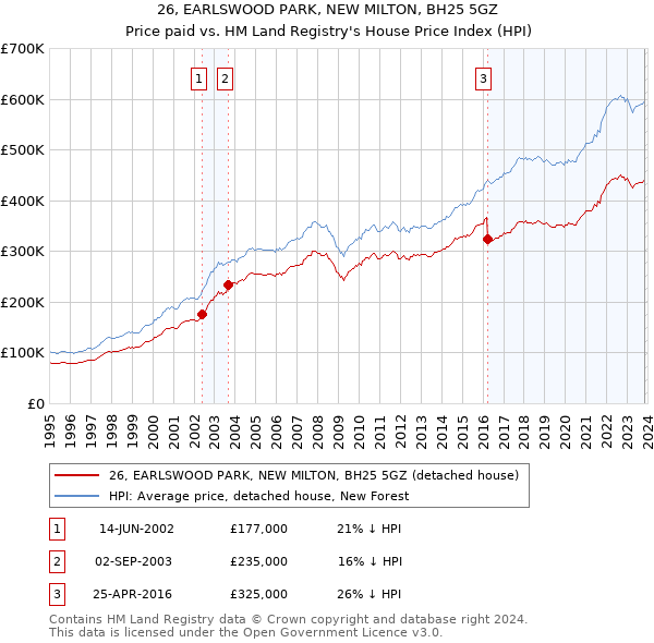 26, EARLSWOOD PARK, NEW MILTON, BH25 5GZ: Price paid vs HM Land Registry's House Price Index