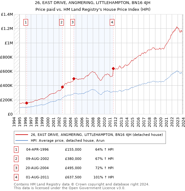 26, EAST DRIVE, ANGMERING, LITTLEHAMPTON, BN16 4JH: Price paid vs HM Land Registry's House Price Index