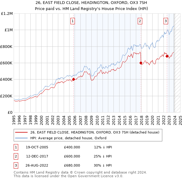 26, EAST FIELD CLOSE, HEADINGTON, OXFORD, OX3 7SH: Price paid vs HM Land Registry's House Price Index
