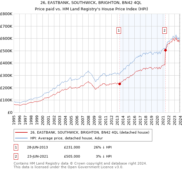 26, EASTBANK, SOUTHWICK, BRIGHTON, BN42 4QL: Price paid vs HM Land Registry's House Price Index
