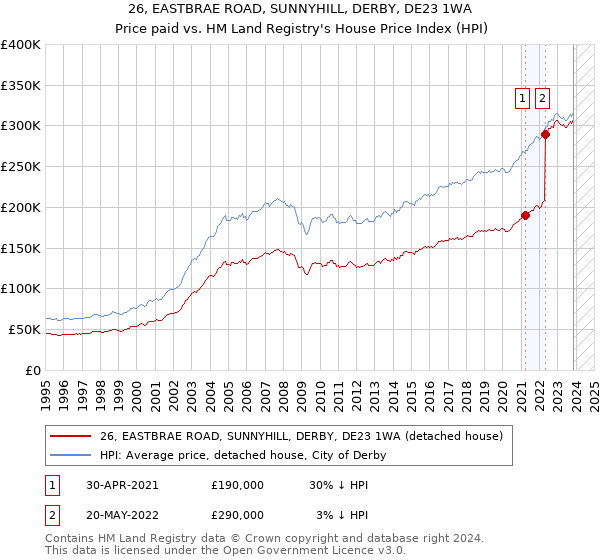 26, EASTBRAE ROAD, SUNNYHILL, DERBY, DE23 1WA: Price paid vs HM Land Registry's House Price Index