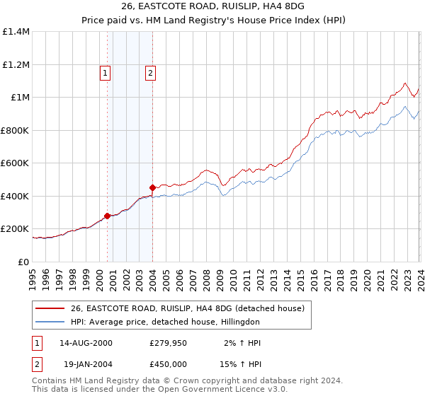 26, EASTCOTE ROAD, RUISLIP, HA4 8DG: Price paid vs HM Land Registry's House Price Index