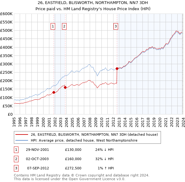 26, EASTFIELD, BLISWORTH, NORTHAMPTON, NN7 3DH: Price paid vs HM Land Registry's House Price Index