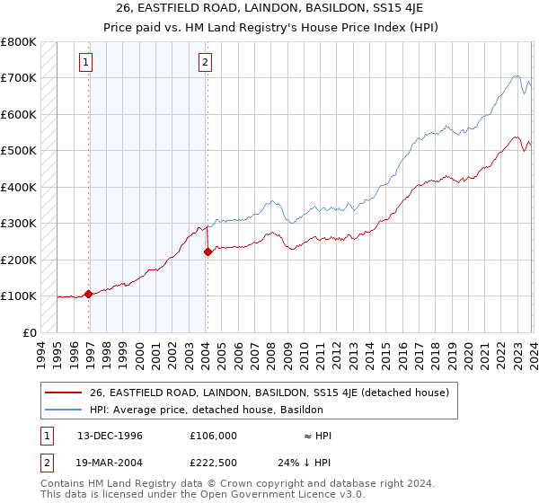 26, EASTFIELD ROAD, LAINDON, BASILDON, SS15 4JE: Price paid vs HM Land Registry's House Price Index