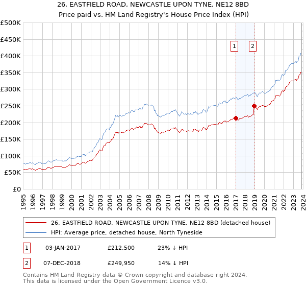 26, EASTFIELD ROAD, NEWCASTLE UPON TYNE, NE12 8BD: Price paid vs HM Land Registry's House Price Index