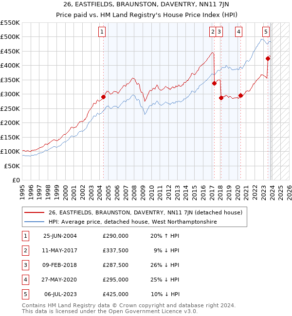 26, EASTFIELDS, BRAUNSTON, DAVENTRY, NN11 7JN: Price paid vs HM Land Registry's House Price Index