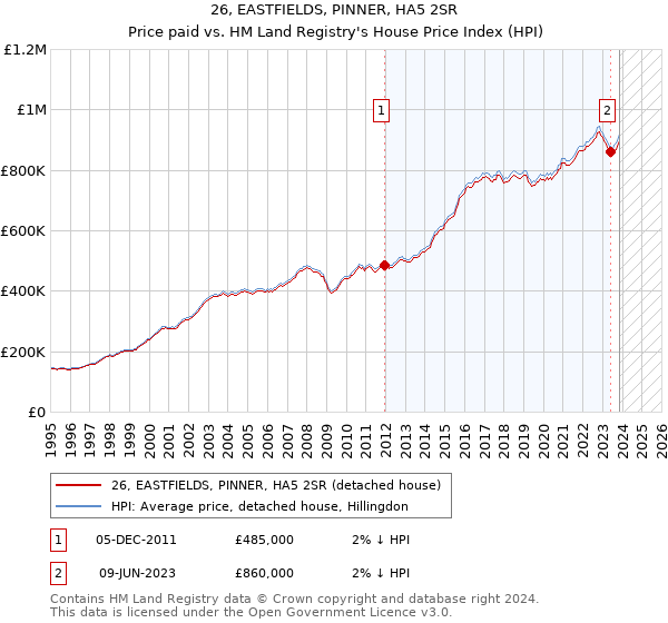 26, EASTFIELDS, PINNER, HA5 2SR: Price paid vs HM Land Registry's House Price Index