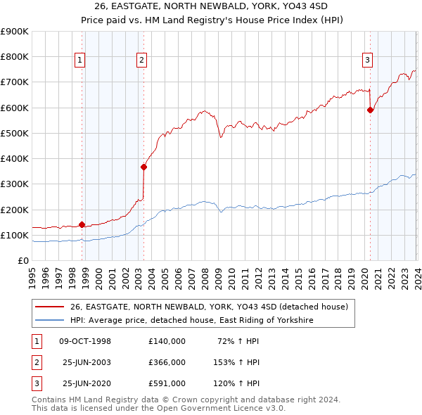 26, EASTGATE, NORTH NEWBALD, YORK, YO43 4SD: Price paid vs HM Land Registry's House Price Index