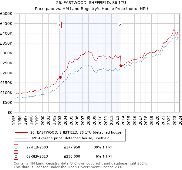 26, EASTWOOD, SHEFFIELD, S6 1TU: Price paid vs HM Land Registry's House Price Index