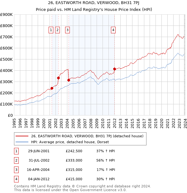 26, EASTWORTH ROAD, VERWOOD, BH31 7PJ: Price paid vs HM Land Registry's House Price Index