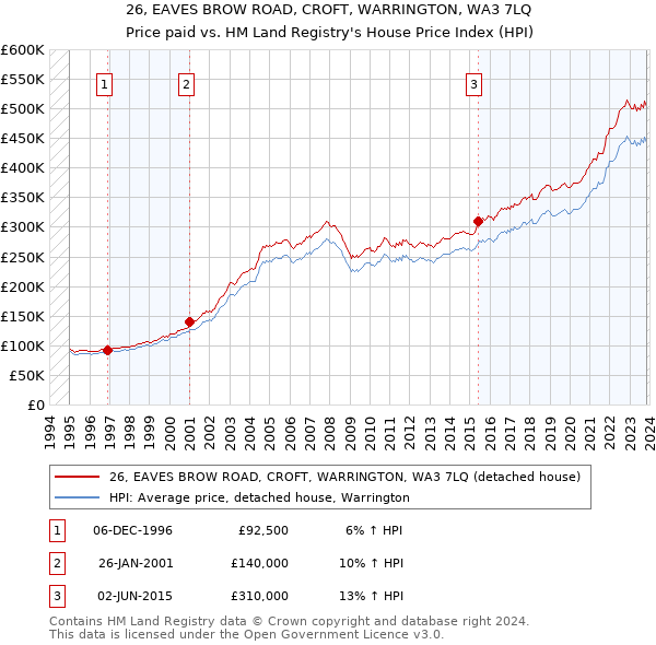 26, EAVES BROW ROAD, CROFT, WARRINGTON, WA3 7LQ: Price paid vs HM Land Registry's House Price Index