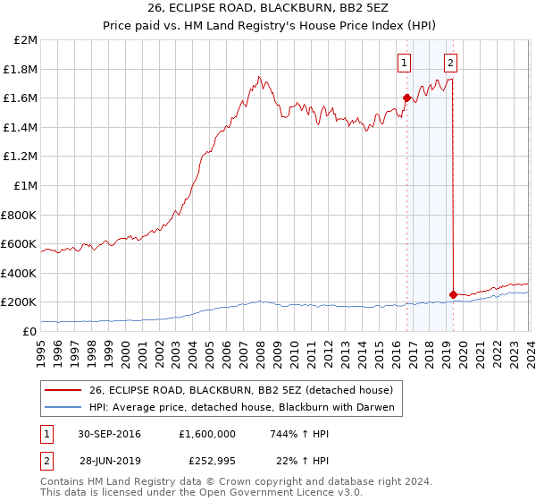 26, ECLIPSE ROAD, BLACKBURN, BB2 5EZ: Price paid vs HM Land Registry's House Price Index