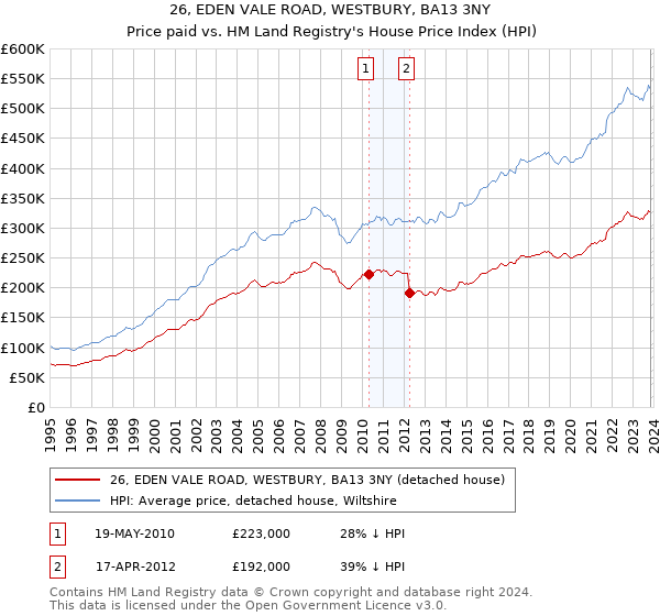 26, EDEN VALE ROAD, WESTBURY, BA13 3NY: Price paid vs HM Land Registry's House Price Index