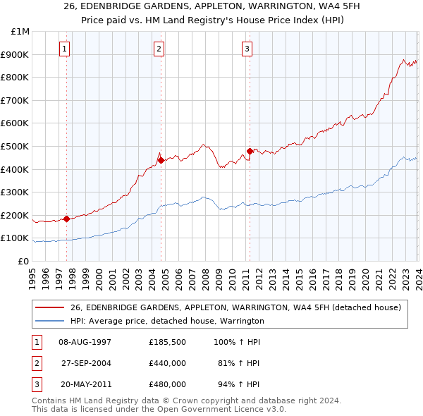 26, EDENBRIDGE GARDENS, APPLETON, WARRINGTON, WA4 5FH: Price paid vs HM Land Registry's House Price Index