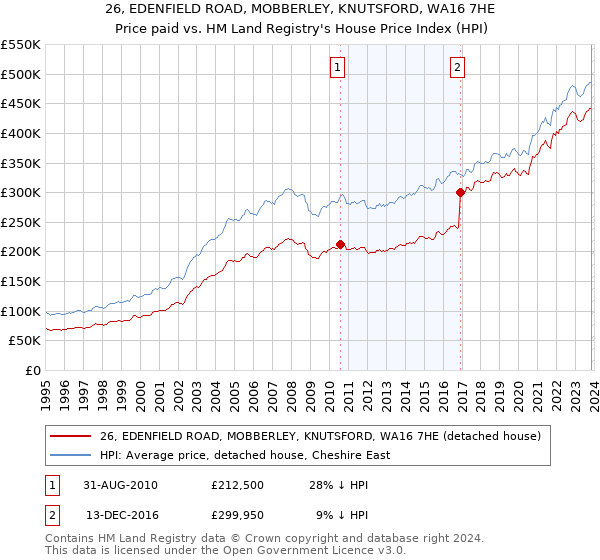 26, EDENFIELD ROAD, MOBBERLEY, KNUTSFORD, WA16 7HE: Price paid vs HM Land Registry's House Price Index