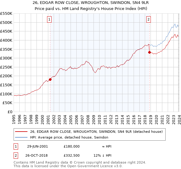 26, EDGAR ROW CLOSE, WROUGHTON, SWINDON, SN4 9LR: Price paid vs HM Land Registry's House Price Index