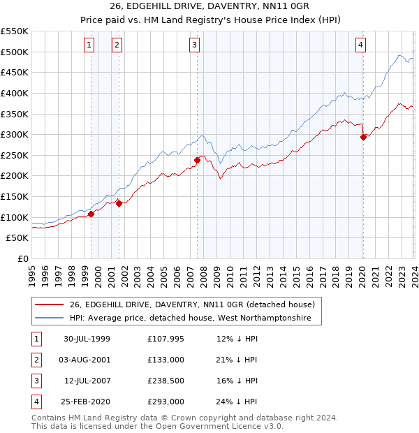 26, EDGEHILL DRIVE, DAVENTRY, NN11 0GR: Price paid vs HM Land Registry's House Price Index