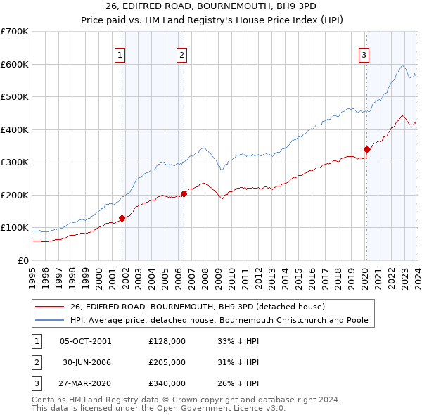 26, EDIFRED ROAD, BOURNEMOUTH, BH9 3PD: Price paid vs HM Land Registry's House Price Index