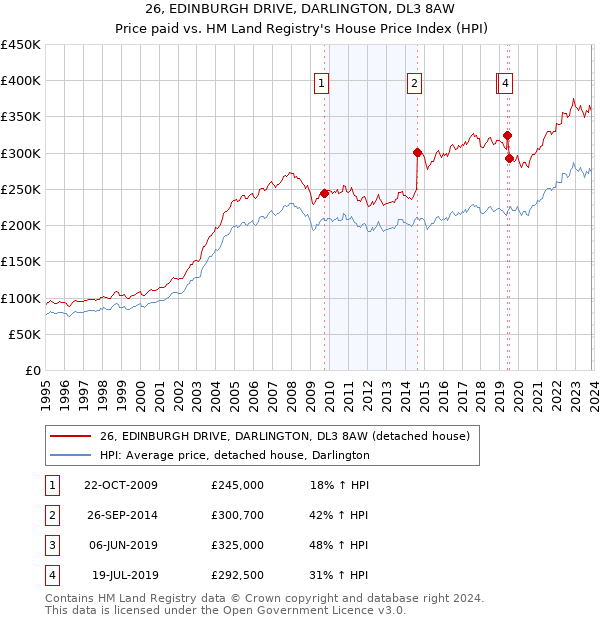 26, EDINBURGH DRIVE, DARLINGTON, DL3 8AW: Price paid vs HM Land Registry's House Price Index