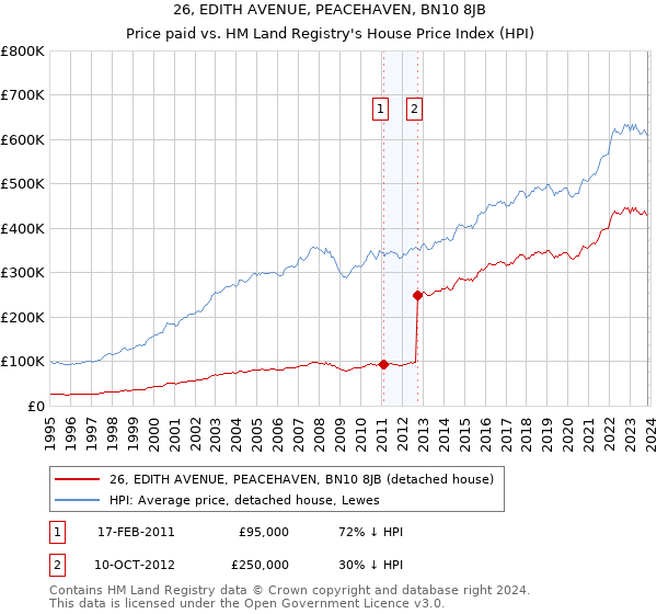 26, EDITH AVENUE, PEACEHAVEN, BN10 8JB: Price paid vs HM Land Registry's House Price Index