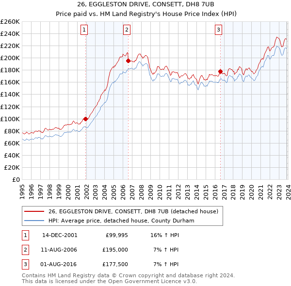26, EGGLESTON DRIVE, CONSETT, DH8 7UB: Price paid vs HM Land Registry's House Price Index
