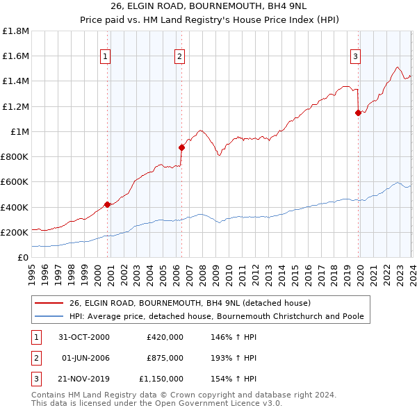 26, ELGIN ROAD, BOURNEMOUTH, BH4 9NL: Price paid vs HM Land Registry's House Price Index