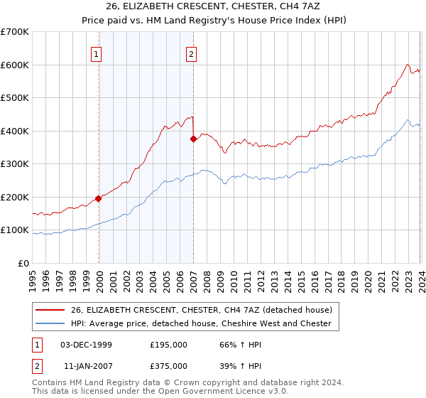 26, ELIZABETH CRESCENT, CHESTER, CH4 7AZ: Price paid vs HM Land Registry's House Price Index